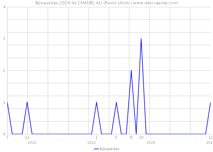 Búsquedas 2024 de CHANEL ALI (Reino Unido) 