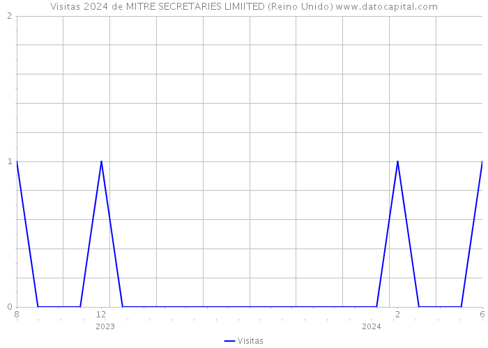 Visitas 2024 de MITRE SECRETARIES LIMIITED (Reino Unido) 