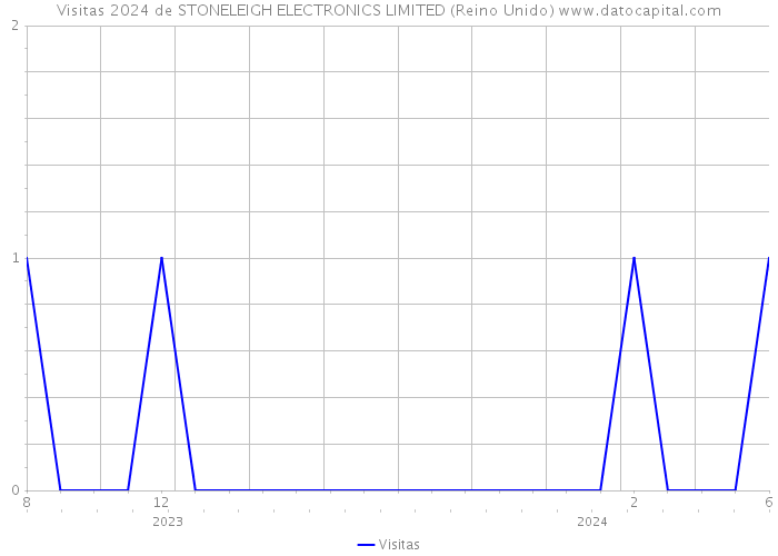 Visitas 2024 de STONELEIGH ELECTRONICS LIMITED (Reino Unido) 