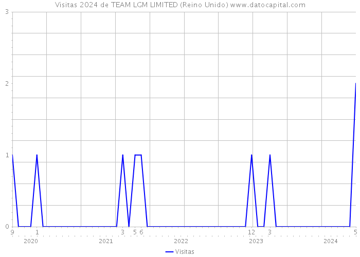 Visitas 2024 de TEAM LGM LIMITED (Reino Unido) 