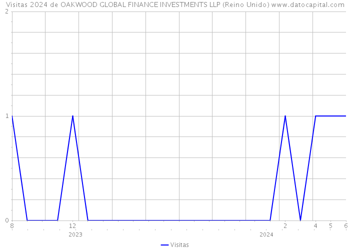 Visitas 2024 de OAKWOOD GLOBAL FINANCE INVESTMENTS LLP (Reino Unido) 