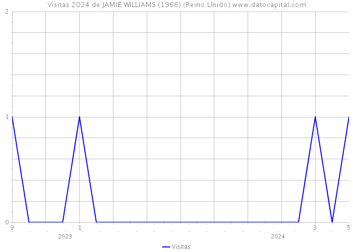 Visitas 2024 de JAMIE WILLIAMS (1966) (Reino Unido) 