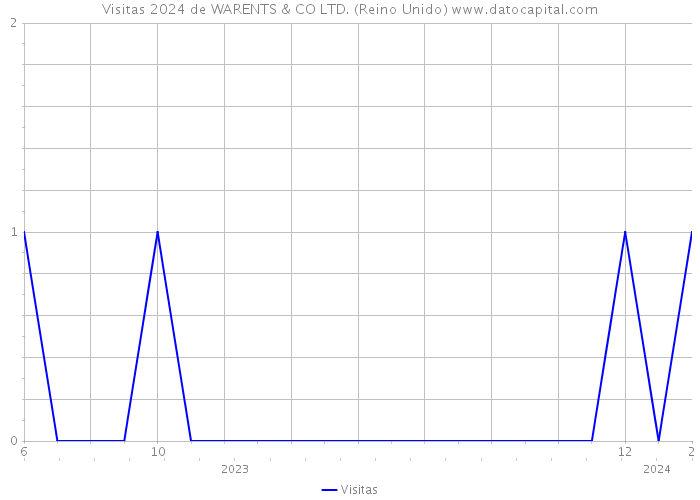 Visitas 2024 de WARENTS & CO LTD. (Reino Unido) 