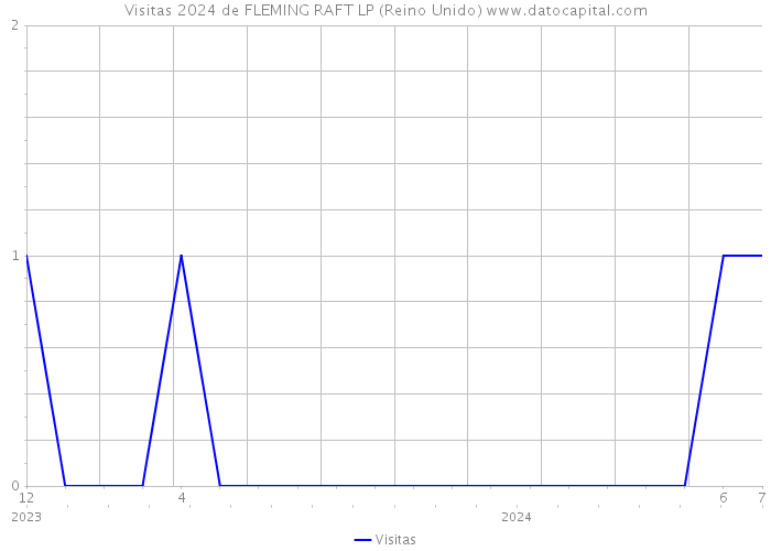 Visitas 2024 de FLEMING RAFT LP (Reino Unido) 