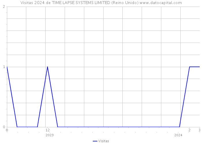 Visitas 2024 de TIME LAPSE SYSTEMS LIMITED (Reino Unido) 