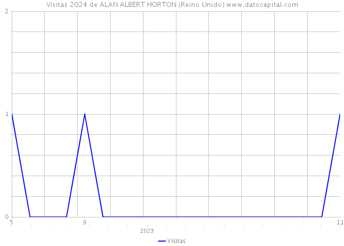 Visitas 2024 de ALAN ALBERT HORTON (Reino Unido) 