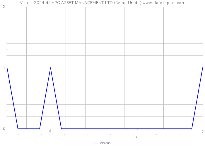 Visitas 2024 de APG ASSET MANAGEMENT LTD (Reino Unido) 