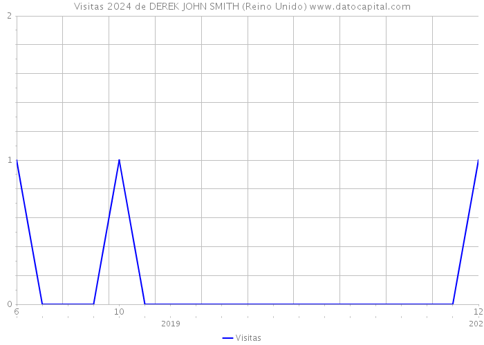 Visitas 2024 de DEREK JOHN SMITH (Reino Unido) 