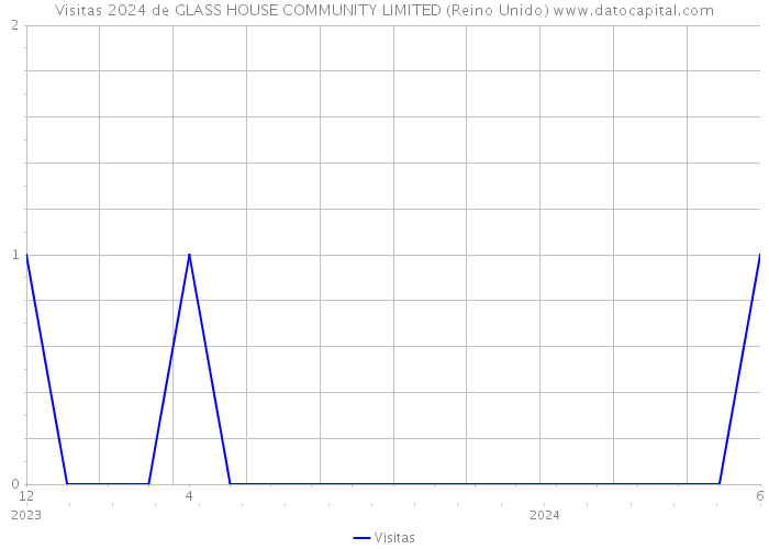 Visitas 2024 de GLASS HOUSE COMMUNITY LIMITED (Reino Unido) 