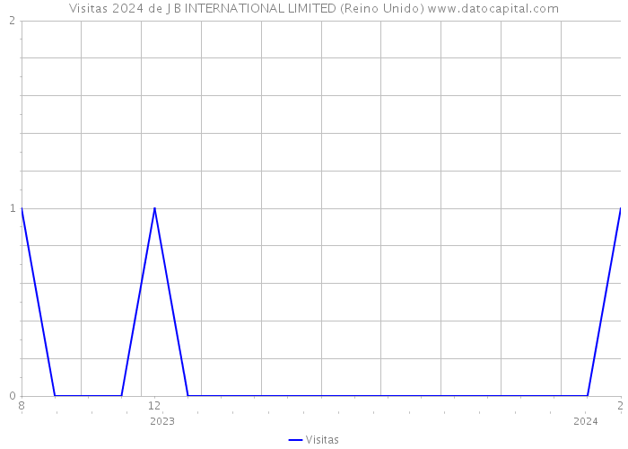 Visitas 2024 de J B INTERNATIONAL LIMITED (Reino Unido) 