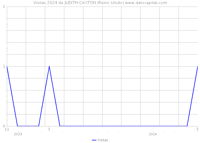 Visitas 2024 de JUDITH CAXTON (Reino Unido) 