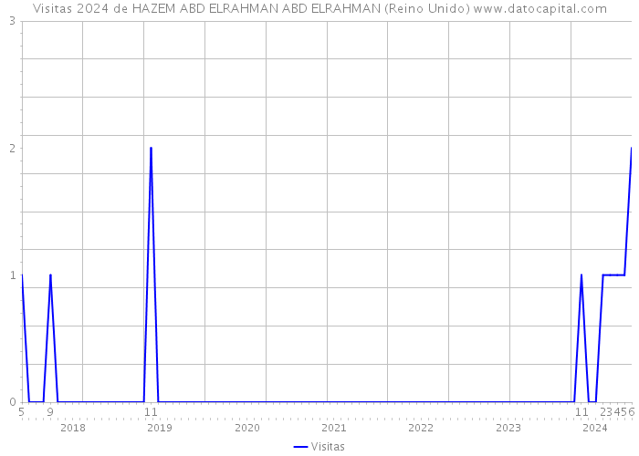 Visitas 2024 de HAZEM ABD ELRAHMAN ABD ELRAHMAN (Reino Unido) 