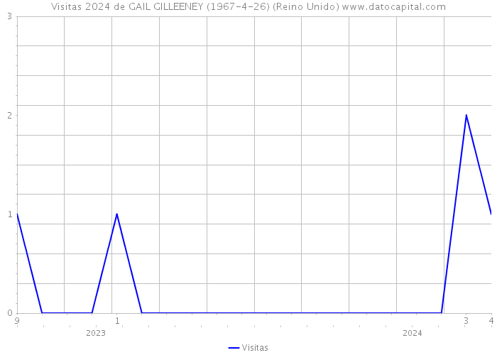 Visitas 2024 de GAIL GILLEENEY (1967-4-26) (Reino Unido) 