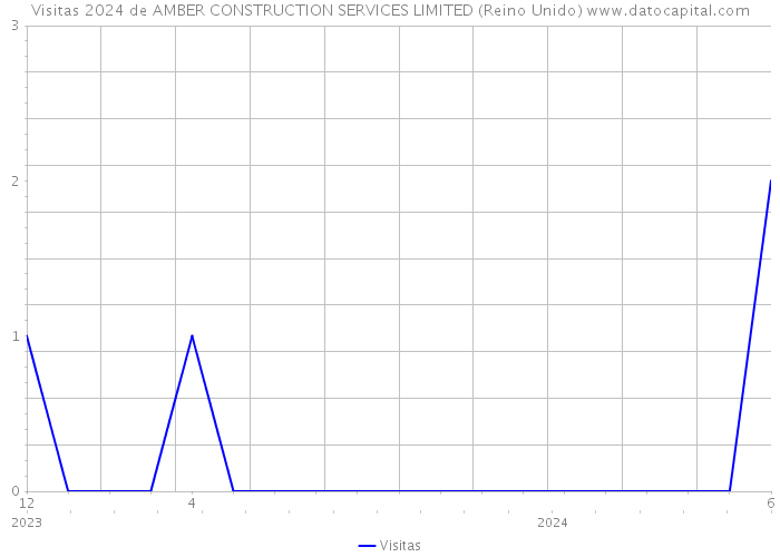 Visitas 2024 de AMBER CONSTRUCTION SERVICES LIMITED (Reino Unido) 