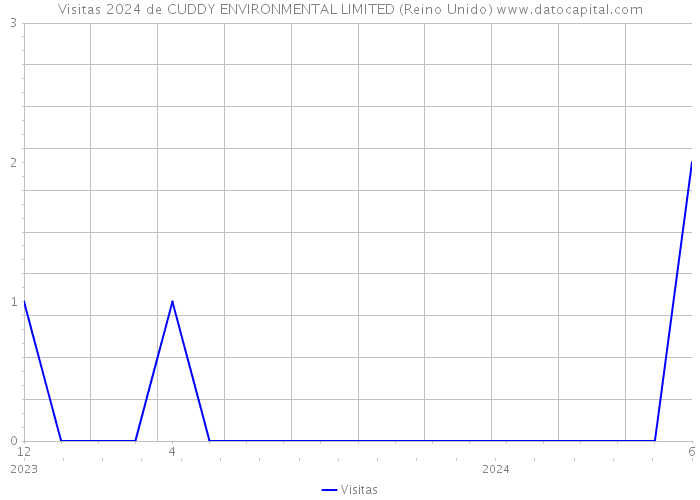 Visitas 2024 de CUDDY ENVIRONMENTAL LIMITED (Reino Unido) 