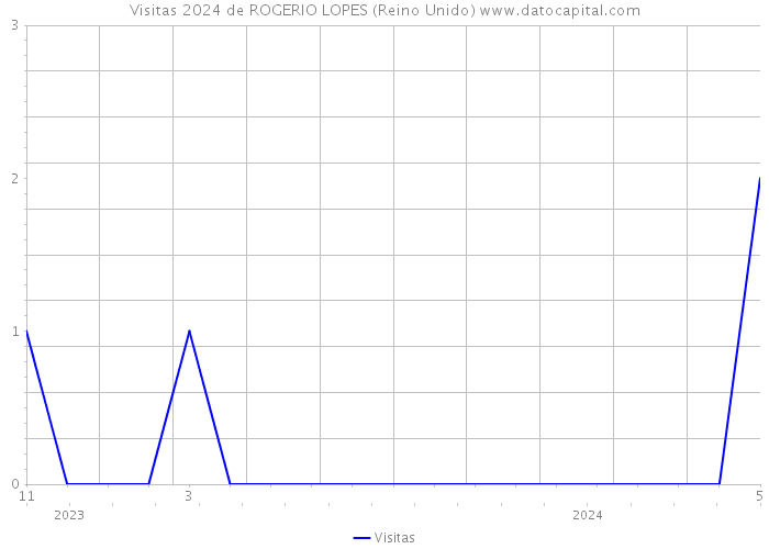 Visitas 2024 de ROGERIO LOPES (Reino Unido) 