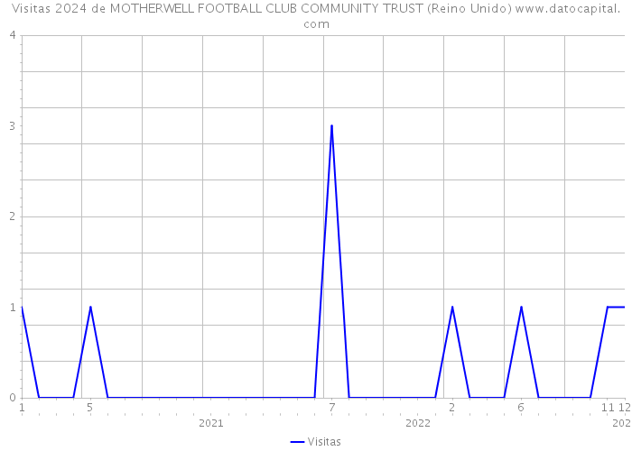 Visitas 2024 de MOTHERWELL FOOTBALL CLUB COMMUNITY TRUST (Reino Unido) 