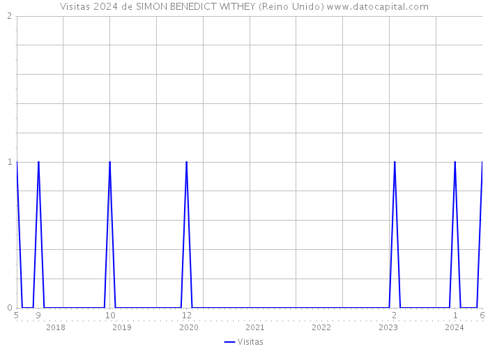 Visitas 2024 de SIMON BENEDICT WITHEY (Reino Unido) 