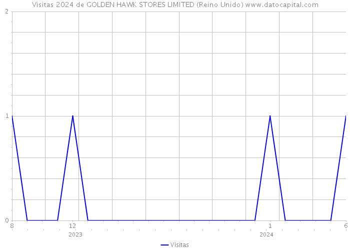 Visitas 2024 de GOLDEN HAWK STORES LIMITED (Reino Unido) 