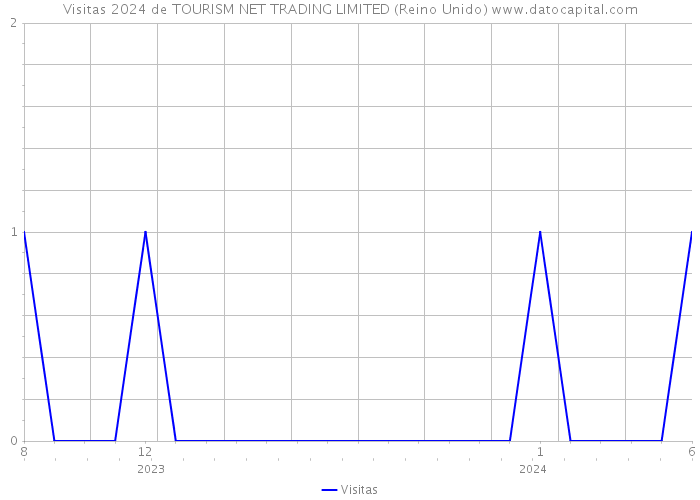 Visitas 2024 de TOURISM NET TRADING LIMITED (Reino Unido) 