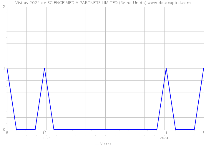 Visitas 2024 de SCIENCE MEDIA PARTNERS LIMITED (Reino Unido) 