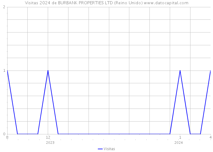 Visitas 2024 de BURBANK PROPERTIES LTD (Reino Unido) 