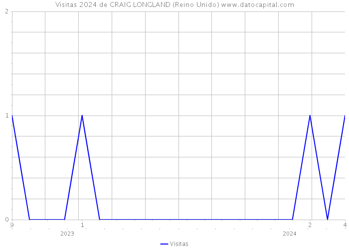 Visitas 2024 de CRAIG LONGLAND (Reino Unido) 