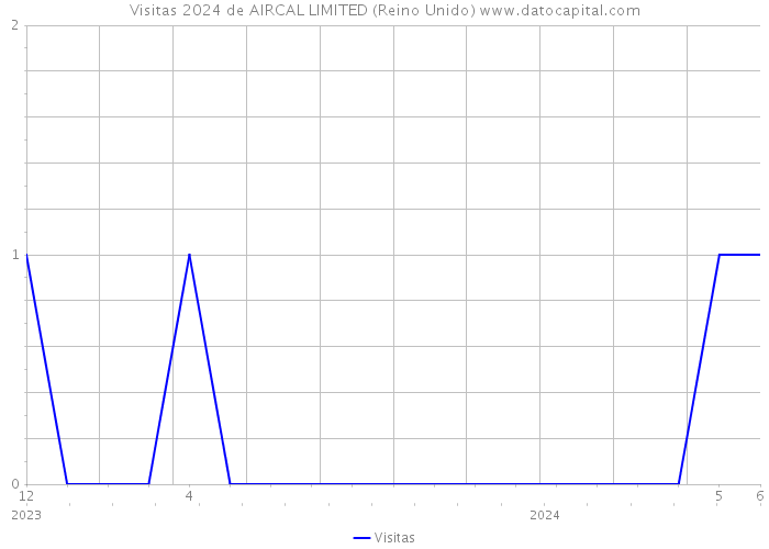 Visitas 2024 de AIRCAL LIMITED (Reino Unido) 