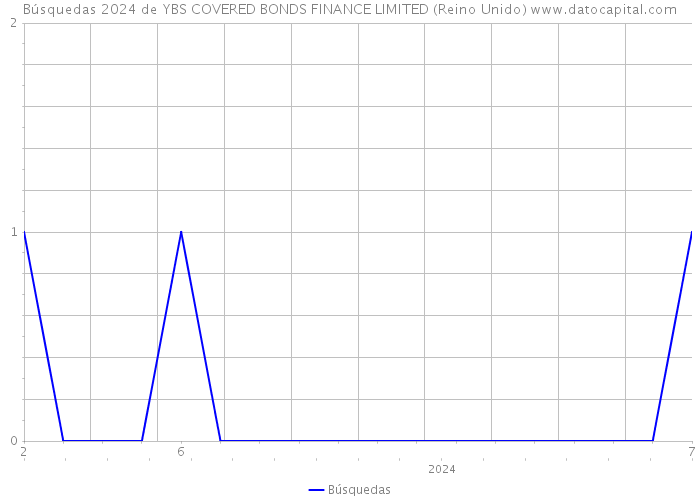 Búsquedas 2024 de YBS COVERED BONDS FINANCE LIMITED (Reino Unido) 