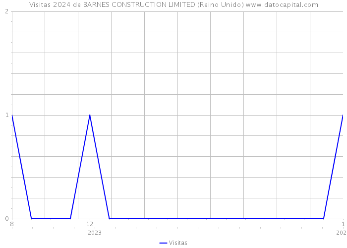 Visitas 2024 de BARNES CONSTRUCTION LIMITED (Reino Unido) 