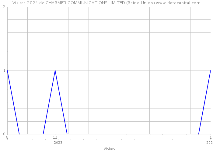 Visitas 2024 de CHARMER COMMUNICATIONS LIMITED (Reino Unido) 