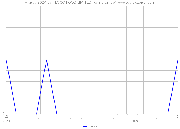 Visitas 2024 de FLOGO FOOD LIMITED (Reino Unido) 