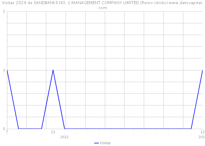 Visitas 2024 de SANDBANKS NO. 1 MANAGEMENT COMPANY LIMITED (Reino Unido) 