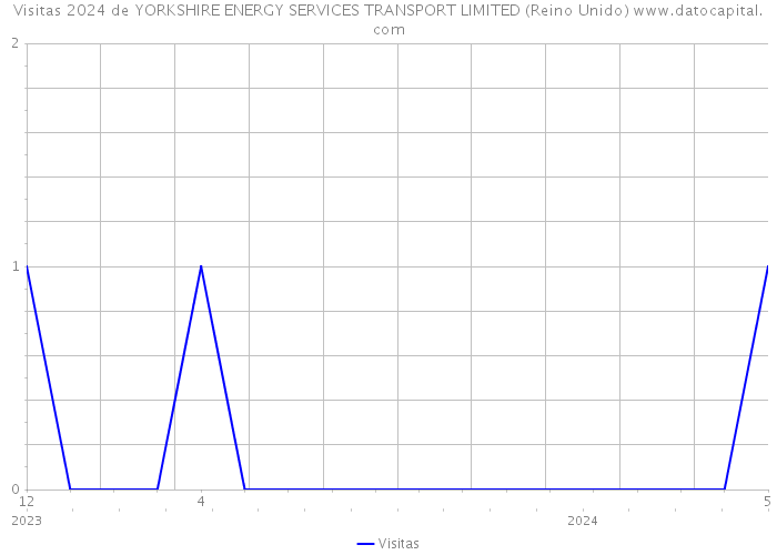 Visitas 2024 de YORKSHIRE ENERGY SERVICES TRANSPORT LIMITED (Reino Unido) 