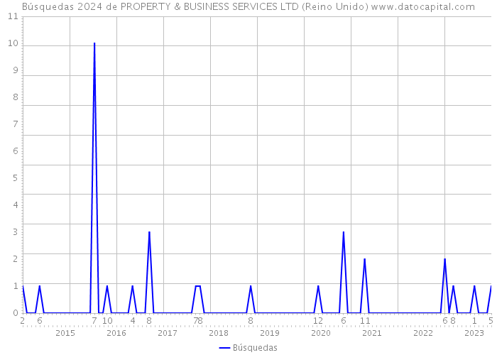 Búsquedas 2024 de PROPERTY & BUSINESS SERVICES LTD (Reino Unido) 