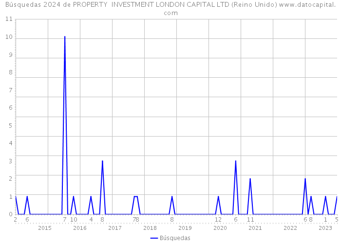 Búsquedas 2024 de PROPERTY INVESTMENT LONDON CAPITAL LTD (Reino Unido) 