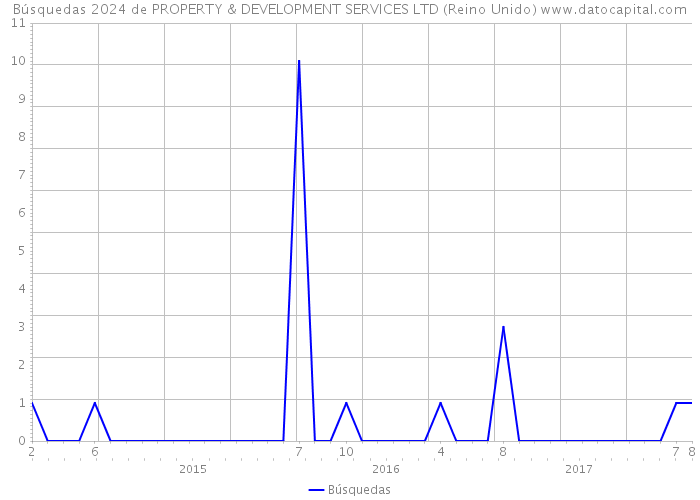 Búsquedas 2024 de PROPERTY & DEVELOPMENT SERVICES LTD (Reino Unido) 