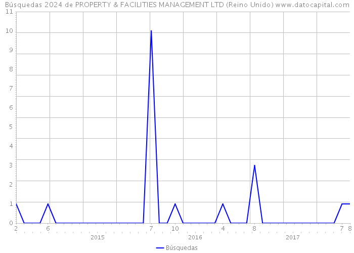 Búsquedas 2024 de PROPERTY & FACILITIES MANAGEMENT LTD (Reino Unido) 