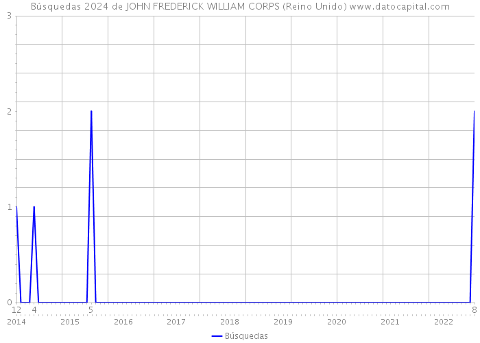 Búsquedas 2024 de JOHN FREDERICK WILLIAM CORPS (Reino Unido) 