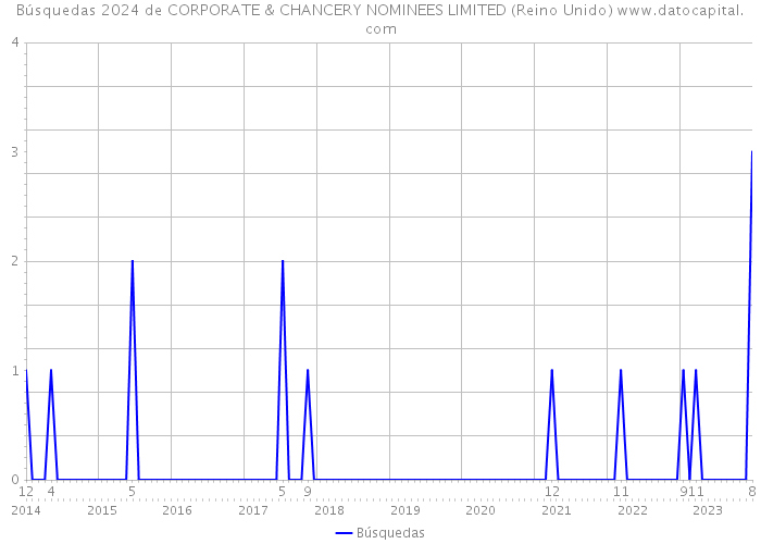 Búsquedas 2024 de CORPORATE & CHANCERY NOMINEES LIMITED (Reino Unido) 