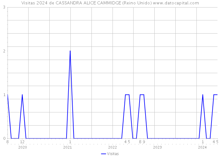 Visitas 2024 de CASSANDRA ALICE CAMMIDGE (Reino Unido) 
