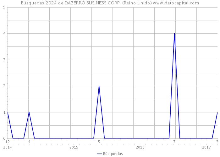 Búsquedas 2024 de DAZERRO BUSINESS CORP. (Reino Unido) 