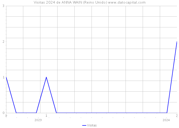 Visitas 2024 de ANNA WAIN (Reino Unido) 