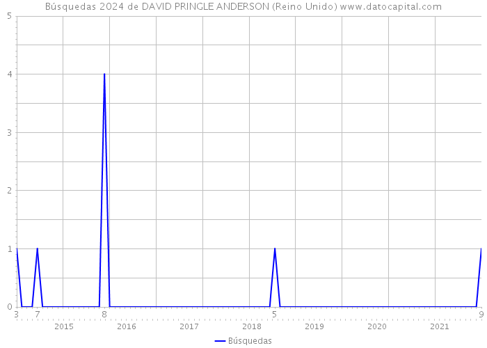 Búsquedas 2024 de DAVID PRINGLE ANDERSON (Reino Unido) 