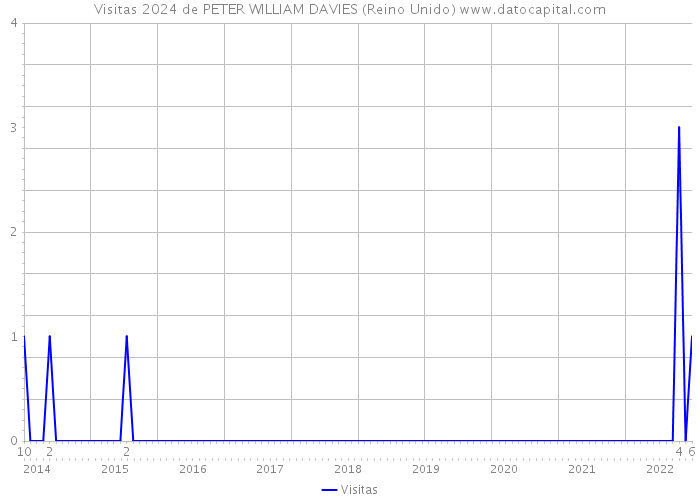Visitas 2024 de PETER WILLIAM DAVIES (Reino Unido) 