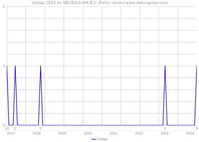 Visitas 2024 de SEKISUI JUSHI B.V. (Reino Unido) 