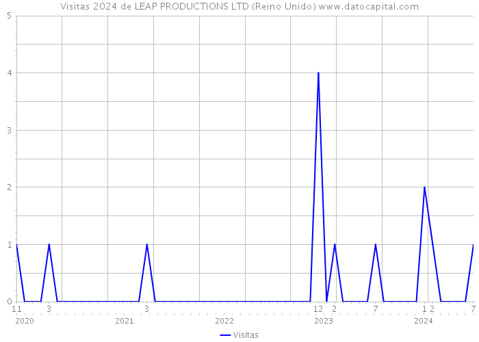 Visitas 2024 de LEAP PRODUCTIONS LTD (Reino Unido) 