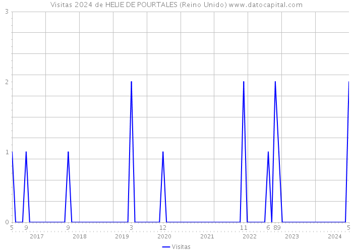 Visitas 2024 de HELIE DE POURTALES (Reino Unido) 