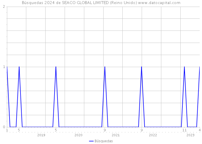 Búsquedas 2024 de SEACO GLOBAL LIMITED (Reino Unido) 