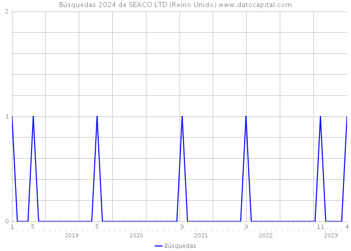 Búsquedas 2024 de SEACO LTD (Reino Unido) 